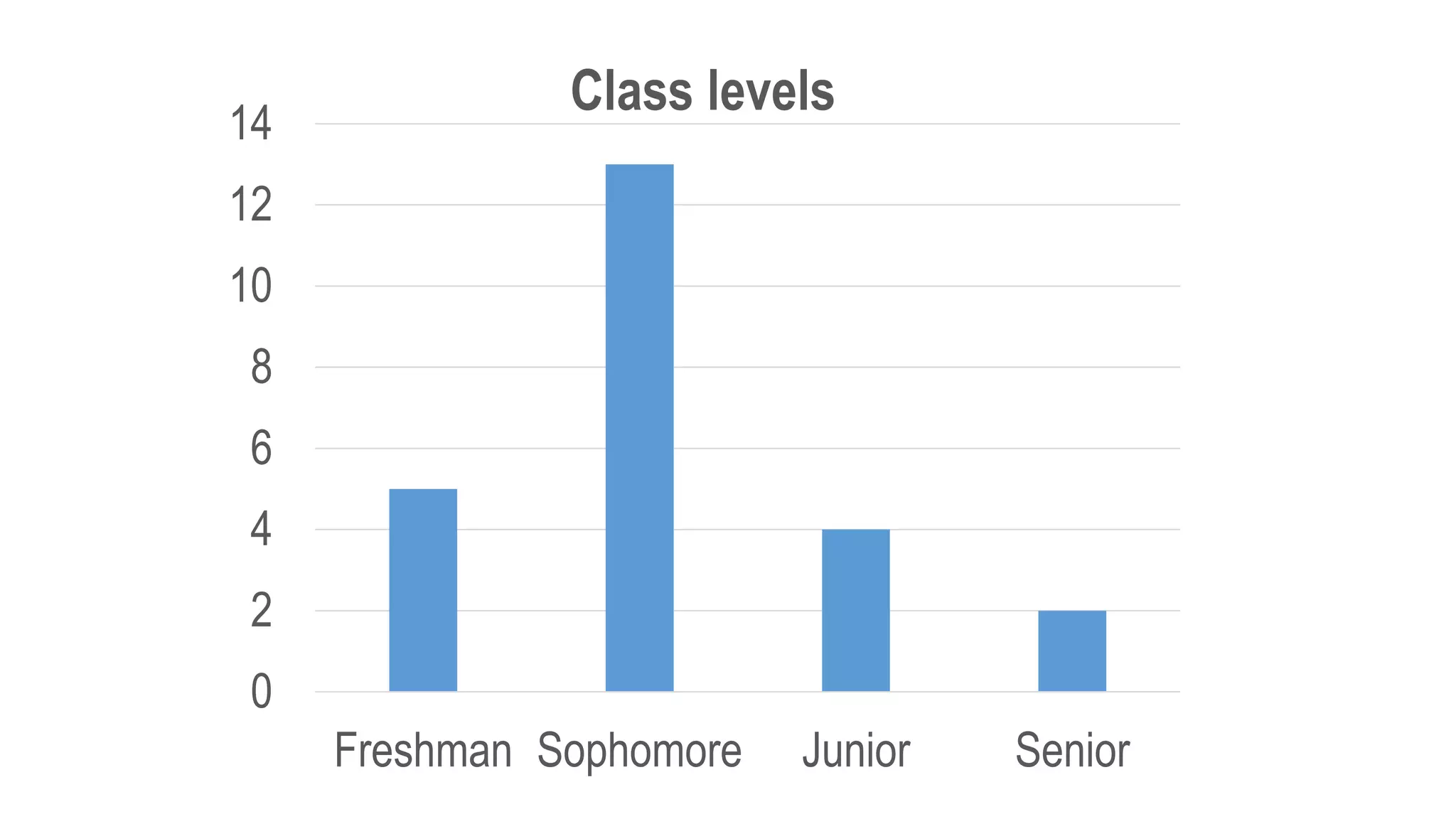 0
2
4
6
8
10
12
14
Freshman Sophomore Junior Senior
Class levels
 
