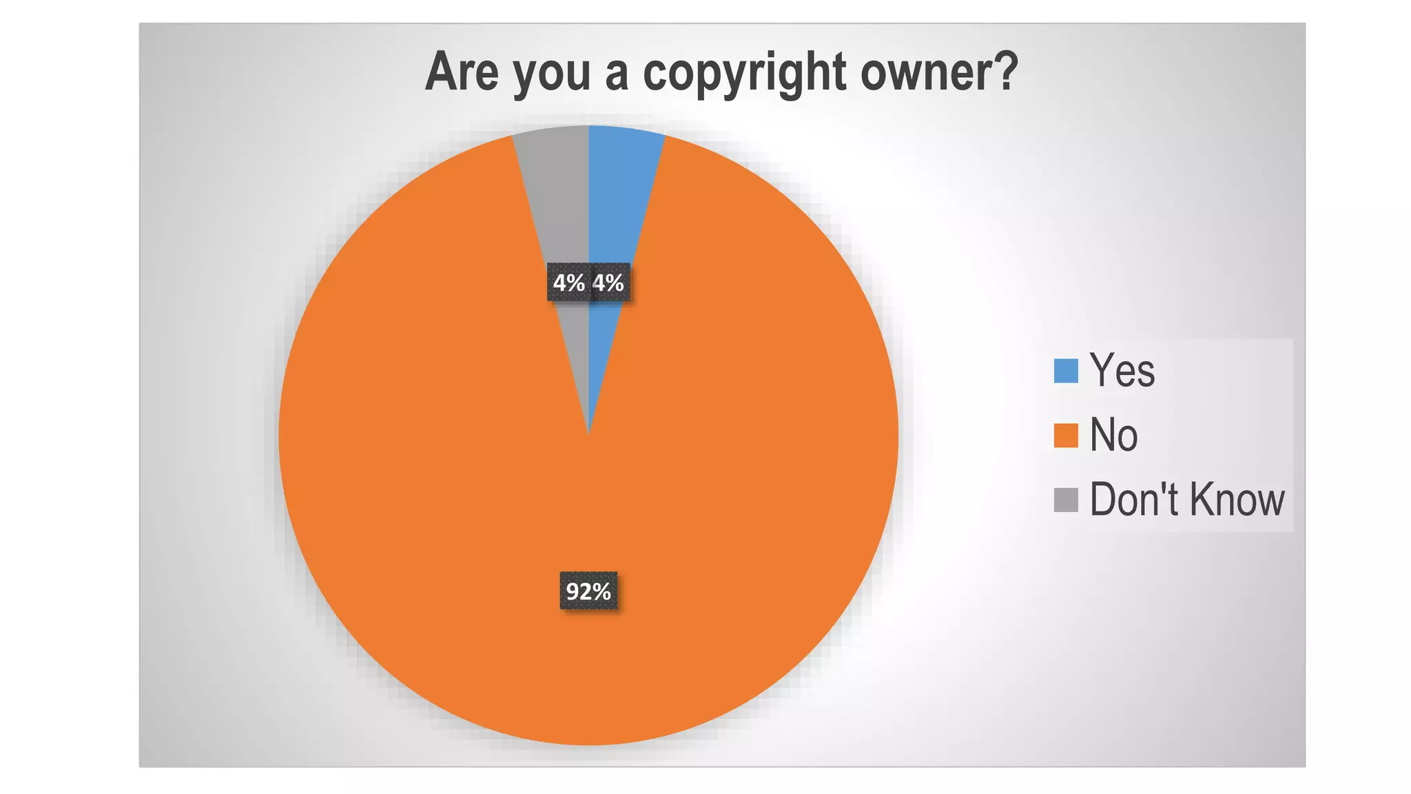 4%
92%
4%
Are you a copyright owner?
Yes
No
Don't Know
 