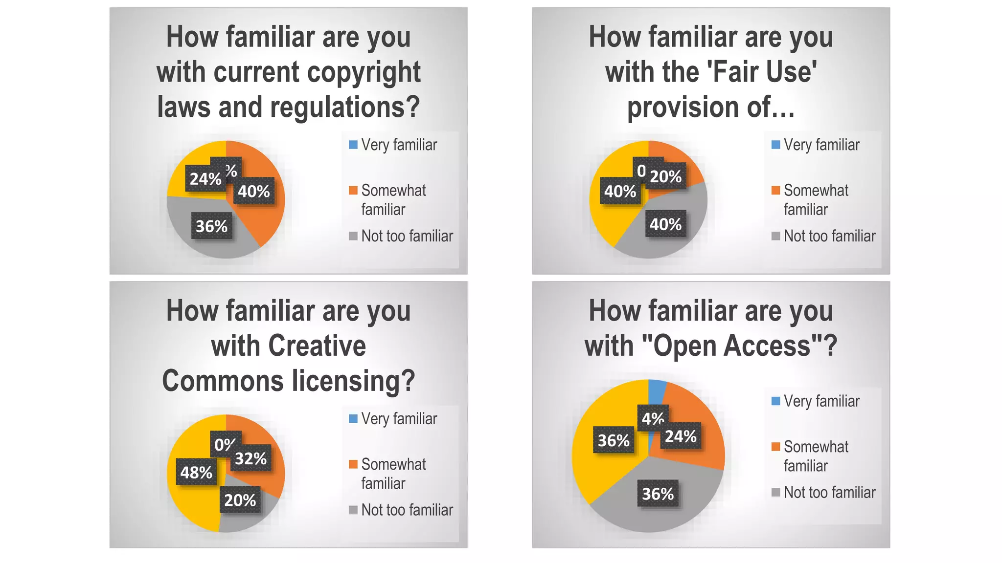 0%
40%
36%
24%
How familiar are you
with current copyright
laws and regulations?
Very familiar
Somewhat
familiar
Not too familiar
0%20%
40%
40%
How familiar are you
with the 'Fair Use'
provision of…
Very familiar
Somewhat
familiar
Not too familiar
0%
32%
20%
48%
How familiar are you
with Creative
Commons licensing?
Very familiar
Somewhat
familiar
Not too familiar
4%
24%
36%
36%
How familiar are you
with "Open Access"?
Very familiar
Somewhat
familiar
Not too familiar
 