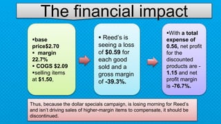The financial impact
Thus, because the dollar specials campaign, is losing morning for Reed’s
and isn’t driving sales of higher-margin items to compensate, it should be
discontinued.
base
price$2.70
 margin
22.7%
 COGS $2.09
selling items
at $1.50,
 Reed’s is
seeing a loss
of $0.59 for
each good
sold and a
gross margin
of -39.3%.
With a total
expense of
0.56, net profit
for the
discounted
products are -
1.15 and net
profit margin
is -76.7%.
 