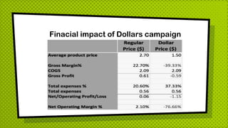 Finacial impact of Dollars campaign
 