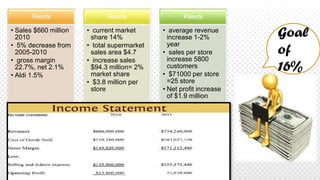 Goal
of
16%
Reeds
• Sales $660 million
2010
• 5% decrease from
2005-2010
• gross margin
22.7%, net 2.1%
• Aldi 1.5%
Reeds
• current market
share 14%
• total supermarket
sales area $4.7
• increase sales
$94.3 million= 2%
market share
• $3.8 million per
store
Reeds
• average revenue
increase 1-2%
year
• sales per store
increase 5800
customers
• $71000 per store
=25 store
• Net profit increase
of $1.9 million
 