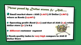 Small market share : Aldi (1.62%) & Dollar (1.80%)
where as Reeds (14.00%)
Operating profit :Reed (2.1) and that of Aldi (1.5) while
dollar store (3+) is 8.5
different customer segment
Reeds quality index is very high compare to Aldi &
Dollar Store
 
