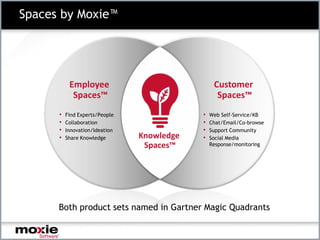 Spaces by Moxie™




           Employee                              Customer
            Spaces™                               Spaces™
      •   Find Experts/People               •   Web Self-Service/KB
      •   Collaboration                     •   Chat/Email/Co-browse
      •   Innovation/Ideation               •   Support Community
      •   Share Knowledge       Knowledge   •   Social Media
                                 Spaces™        Response/monitoring




      Both product sets named in Gartner Magic Quadrants
 
