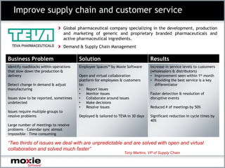 Improve supply chain and customer service
                                    Global pharmaceutical company specializing in the development, production
                                    and marketing of generic and proprietary branded pharmaceuticals and
                                    active pharmaceutical ingredients.
                                    Demand & Supply Chain Management

Business Problem                           Solution                                 Results
Identify roadblocks within operations      Employee Spaces™ by Moxie Software       Increase in service levels to customers
that slow down the production &                                                     (wholesalers & distributors)
delivery                                   Open and virtual collaboration           • Improvement seen within 1st month
                                           platform for employees & customers       • Providing the best service is a key
Detect change in demand & adjust           to:                                         differentiator
manufacturing                              •   Report issues
                                           •   Monitor issues                       Faster detection & resolution of
Issues slow to be reported, sometimes      •   Collaborate around issues            disruptive events
undetected                                 •   Make decisions
                                           •   Resolve issues                       Reduced # of meetings by 50%
Issues require multiple groups to
resolve problems                           Deployed & tailored to TEVA in 30 days   Significant reduction in cycle times by
                                                                                    40%
Large number of meetings to resolve
problems – Calendar sync almost
impossible – Time consuming

“Two thirds of issues we deal with are unpredictable and are solved with open and virtual
collaboration and solved much faster”
                                                                     Tony Martins, VP of Supply Chain
 