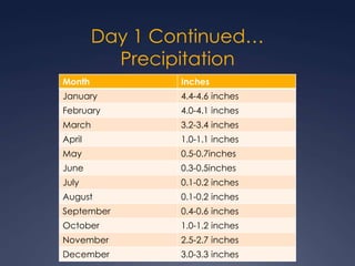 Day 1 Continued…Precipitation