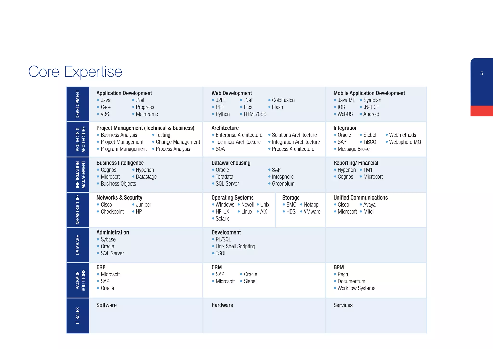 Core	Expertise                                                                                                                                                   5


                       Application Development                     Web Development                                       Mobile Application Development
      DEVELOPMENT



                       • Java         • .Net                       • J2EE     • .Net     • ColdFusion                    • Java ME • Symbian
                       • C++          • Progress                   • PHP      • Flex     • Flash                         • iOS      • .Net CF
                       • VB6          • Mainframe                  • Python   • HTML/CSS                                 • WebOS • Android

                       Project Management (Technical & Business)   Architecture                                          Integration
      ARCITECTURE
      PROJECTS &




                       • Business Analysis   • Testing             • Enterprise Architecture • Solutions Architecture    • Oracle • Siebel      • Webmethods
                       • Project Management • Change Management    • Technical Architecture • Integration Architecture   • SAP       • TiBCO    • Websphere MQ
                       • Program Management • Process Analysis     • SOA                     • Process Architecture      • Message Broker

                       Business Intelligence                       Datawarehousing                                       Reporting/ Financial
      MANAGEMENT
      INFORMATION




                       • Cognos         • Hyperion                 • Oracle                  • SAP                       • Hyperion • TM1
                       • Microsoft      • Datastage                • Teradata                • Infosphere                • Cognos • Microsoft
                       • Business Objects                          • SQL Server              • Greenplum

                       Networks & Security                         Operating Systems                Storage              Unified Communications
      INFRASTRUCTURE




                       • Cisco       • Juniper                     • Windows • Novell • Unix        • EMC • Netapp       • Cisco     • Avaya
                       • Checkpoint • HP                           • HP-UX • Linux • AIX            • HDS • VMware       • Microsoft • Mitel
                                                                   • Solaris

                       Administration                              Development
      DATABASE




                       • Sybase                                    • PL/SQL
                       • Oracle                                    • Unix Shell Scripting
                       • SQL Server                                • TSQL

                       ERP                                         CRM                                                   BPM
      SOLUTIONS




                       • Microsoft                                 • SAP       • Oracle                                  • Pega
       PACKAGE




                       • SAP                                       • Microsoft • Siebel                                  • Documentum
                       • Oracle                                                                                          • Workflow Systems

                       Software                                    Hardware                                              Services
      IT SALES
 