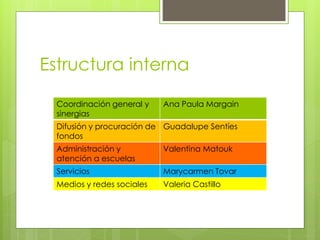Estructura interna
Coordinación general y
sinergias
Ana Paula Margain
Difusión y procuración de
fondos
Guadalupe Sentíes
Administración y
atención a escuelas
Valentina Matouk
Servicios Marycarmen Tovar
Medios y redes sociales Valeria Castillo
 