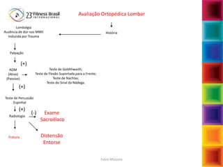 Fabio Mazzola
Teste de Goldthwaith;
Teste de Flexão Suportada para a Frente;
Teste de Nachlas;
Teste do Sinal da Nádega.
Fratura
Radiologia
Teste de Percussão
Espinhal
ADM
(Ativo)
(Passivo)
Palpação
Lombalgia
Ausência de dor nos MMII
Induzida por Trauma
História
Exame
Sacroilíaco
Distensão
Entorse
(+)
(-)
(+)
(+)
Avaliação Ortopédica Lombar
 