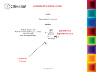 Fabio Mazzola
Espondilose
Espondilolistese
Teste de Goldthwaith;
Teste de Flexão Suportada para a Frente;
Teste de Nachlas;
Teste do Sinal da Nádega.
Palpação
Ausência de dor nas pernas
História
ADM
(Ativo)
(Passivo)
Radiologia
Distensão
Entorse
(+) (+)
(-)
Avaliação Ortopédica Lombar
 