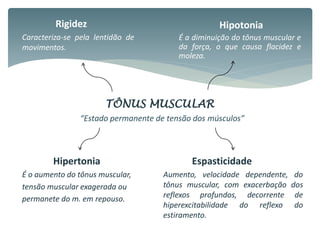 TÔNUS MUSCULAR
“Estado permanente de tensão dos músculos”
Hipertonia
É o aumento do tônus muscular,
tensão muscular exagerada ou
permanete do m. em repouso.
Hipotonia
É a diminuição do tônus muscular e
da força, o que causa flacidez e
moleza.
Rigidez
Caracteriza-se pela lentidão de
movimentos.
Espasticidade
Aumento, velocidade dependente, do
tônus muscular, com exacerbação dos
reflexos profundos, decorrente de
hiperexcitabilidade do reflexo do
estiramento.
 
