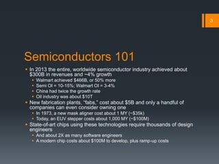 Semiconductors 101
 In 2013 the entire, worldwide semiconductor industry achieved about
$300B in revenues and ~4% growth
 Walmart achieved $466B, or 50% more
 Semi OI = 10-15%; Walmart OI = 3-4%
 China had twice the growth rate
 Oil industry was about $10T
 New fabrication plants, “fabs,” cost about $5B and only a handful of
companies can even consider owning one
 In 1973, a new mask aligner cost about 1 MY (~$35k)
 Today, an EUV stepper costs about 1,000 MY (~$100M)
 State-of-art chips using these technologies require thousands of design
engineers
 And about 2X as many software engineers
 A modern chip costs about $100M to develop, plus ramp-up costs
3
 