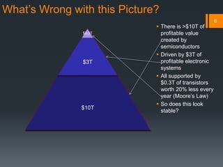 What’s Wrong with this Picture?
 There is >$10T of
profitable value
created by
semiconductors
 Driven by $3T of
profitable electronic
systems
 All supported by
$0.3T of transistors
worth 20% less every
year (Moore’s Law)
 So does this look
stable?
$10T
$3T
$0.3T
6
 