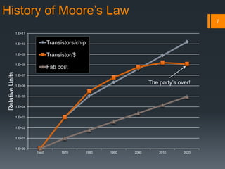History of Moore’s Law
1.E+00
1.E+01
1.E+02
1.E+03
1.E+04
1.E+05
1.E+06
1.E+07
1.E+08
1.E+09
1.E+10
1.E+11
1960 1970 1980 1990 2000 2010 2020
RelativeUnits
Transistors/chip
Transistor/$
Fab cost
The party’s over!
7
 