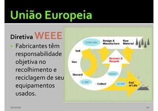 Diretiva WEEE
 Fabricantes têm
responsabilidade
objetiva no
recolhimento e
reciclagem de seus
equipamentos
usados.
10/10/2016 116
 