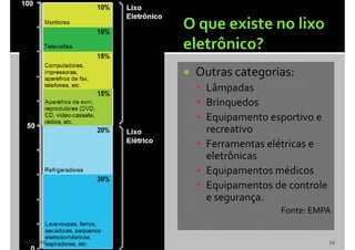  Outras categorias:
 Lâmpadas
 Brinquedos
 Equipamento esportivo e
recreativo
 Ferramentas elétricas e
eletrônicas
 Equipamentos médicos
 Equipamentos de controle
e segurança.
Fonte: EMPA
10/10/2016 54
 