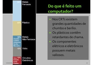  NosCRTs existem
grandes quantidades de
chumbo e berílio.
 Os plásticos contêm
retardantes de chama.
 Os componentes
elétricos e eletrônicos
possuem metais
valiosos.
10/10/2016 57
 