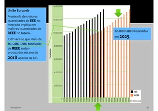 10/10/2016 62
União Europeia
A entrada de maiores
quantidades de EEE no
mercado implica em
maiores quantidades de
REEE no futuro.
Estimava-se que mais de
10.000.000toneladas
de REEE seriam
produzidos no ano de
2018 apenas na UE.
12.000.000toneladas
em 2025.
 