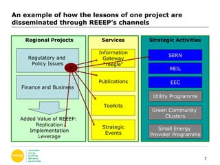 An example of how the lessons of one project are disseminated through REEEP’s channels Strategic Activities SERN REIL EEC Green Community  Clusters Utility Programme Small Energy  Provider Programme P Regional Projects Regulatory and  Policy Issues Finance and Business Added Value of REEEP: Replication Implementation Leverage Services Information Gateway “reegle" Publications Toolkits Strategic Events 