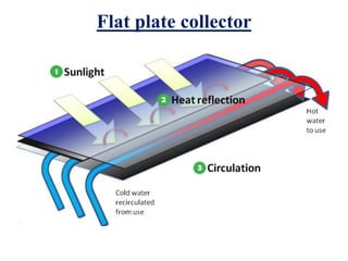 Flat plate collector
 