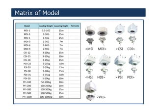 Matrix of Model
Model Loading Weight Lowering Height Remarks
MSI-1 0.5-1KG 15m
MSI-3 1-3KG 15m
MSI-5 1-5KG 15m
MDI-3 1-3KG 7m
MDI-6 2-6KG 7m
MDI-9 2-9KG 7m
CSI-12 3-10kg 15m
CDI-15 3-15kg 10m
HSI-18 3-15kg 15m
HDI-25 5-25kg 10m
PSI-20 5-20kg 15m
PSI-30 5-30kg 15m
PDI-35 5-35kg 10m
PDI-50 5-50kg 10m
PFI-100 50-100kg 30m
PFI-200 100-200kg 20m
PFI-300 100-300kg 15m
PFI-500 100-500kg 15m
PFI-1000 100-1000kg 10m
<MSI MDI> <CSI CDI>
<HSI HDI> <PSI PDI>
<PFI>
 