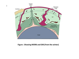 -
Figure : Showing MORB and OIB (From the winter)
 