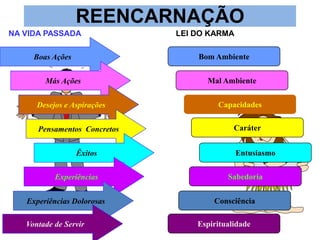 REENCARNAÇÃO
NA VIDA PASSADA

LEI DO KARMA VIDA
PRESENTE
criam

Boas Ações
Más Ações
Desejos e Aspirações

Bom Ambiente

criam
criam
criam

Pensamentos Concretos

criam

Êxitos

criam

Experiências
Experiências Dolorosas
Vontade de Servir

Mal Ambiente

criam
criam

Capacidades

Caráter
Entusiasmo

Sabedoria
Consciência

Espiritualidade

 