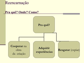 Reencarnação
Pra quê? Onde? Como?
Pra quê?
Cooperar na
obra
da criação
Adquirir
experiências
Resgatar (expiar)
 