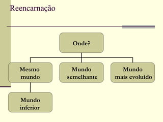 Reencarnação
Onde?
Mesmo
mundo
Mundo
semelhante
Mundo
mais evoluído
Mundo
inferior
 