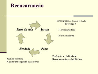 Reencarnação
Justiça
Bondade Poder
Fatos da vida
seres iguais ... Grau de evolução
diferença ?
Hereditariedade
Meio ambiente
Perfeição e Felicidade
Reencarnação......Lei DivinaNunca condena
A cada um segundo suas obras
 