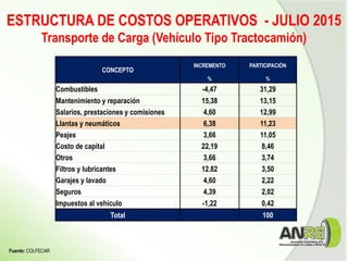 Fuente: COLFECAR
ESTRUCTURA DE COSTOS OPERATIVOS - JULIO 2015
Transporte de Carga (Vehículo Tipo Tractocamión)
CONCEPTO
INCREMENTO PARTICIPACIÓN
% %
Combustibles -4,47 31,29
Mantenimiento y reparación 15,38 13,15
Salarios, prestaciones y comisiones 4,60 12,99
Llantas y neumáticos 6,38 11,23
Peajes 3,66 11,05
Costo de capital 22,19 8,46
Otros 3,66 3,74
Filtros y lubricantes 12.82 3,50
Garajes y lavado 4,60 2,22
Seguros 4,39 2,02
Impuestos al vehículo -1,22 0,42
Total 100
 