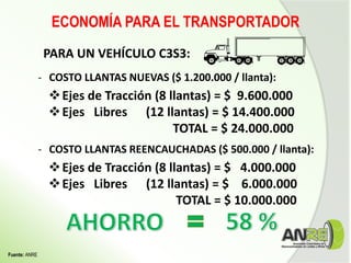 PARA UN VEHÍCULO C3S3:
- COSTO LLANTAS NUEVAS ($ 1.200.000 / llanta):
Ejes de Tracción (8 llantas) = $ 9.600.000
Ejes Libres (12 llantas) = $ 14.400.000
TOTAL = $ 24.000.000
- COSTO LLANTAS REENCAUCHADAS ($ 500.000 / llanta):
Ejes de Tracción (8 llantas) = $ 4.000.000
Ejes Libres (12 llantas) = $ 6.000.000
TOTAL = $ 10.000.000
ECONOMÍA PARA EL TRANSPORTADOR
Fuente: ANRE
 