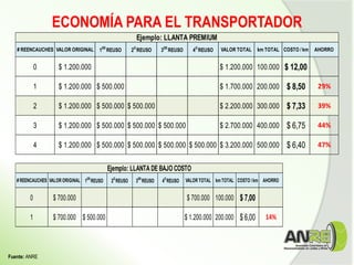 ECONOMÍA PARA EL TRANSPORTADOR
Fuente: ANRE
# REENCAUCHES VALOR ORIGINAL 1ER
REUSO 2O
REUSO 3ER
REUSO 4O
REUSO VALOR TOTAL km TOTAL COSTO / km AHORRO
0 $ 1.200.000 $ 1.200.000 100.000 $ 12,00
1 $ 1.200.000 $ 500.000 $ 1.700.000 200.000 $ 8,50 29%
2 $ 1.200.000 $ 500.000 $ 500.000 $ 2.200.000 300.000 $ 7,33 39%
3 $ 1.200.000 $ 500.000 $ 500.000 $ 500.000 $ 2.700.000 400.000 $ 6,75 44%
4 $ 1.200.000 $ 500.000 $ 500.000 $ 500.000 $ 500.000 $ 3.200.000 500.000 $ 6,40 47%
Ejemplo: LLANTA PREMIUM
# REENCAUCHES VALOR ORIGINAL 1ER
REUSO 2O
REUSO 3ER
REUSO 4O
REUSO VALOR TOTAL km TOTAL COSTO /km AHORRO
0 $ 700.000 $ 700.000 100.000 $ 7,00
1 $ 700.000 $ 500.000 $ 1.200.000 200.000 $ 6,00 14%
Ejemplo: LLANTA DE BAJO COSTO
 