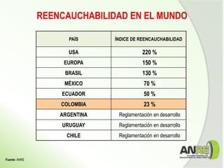 PAÍS ÍNDICE DE REENCAUCHABILIDAD
USA 220 %
EUROPA 150 %
BRASIL 130 %
MÉXICO 70 %
ECUADOR 50 %
COLOMBIA 23 %
ARGENTINA Reglamentación en desarrollo
URUGUAY Reglamentación en desarrollo
CHILE Reglamentación en desarrollo
Fuente: ANRE
REENCAUCHABILIDAD EN EL MUNDO
 
