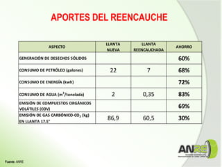 APORTES DEL REENCAUCHE
ASPECTO
LLANTA
NUEVA
LLANTA
REENCAUCHADA
AHORRO
GENERACIÓN DE DESECHOS SÓLIDOS 60%
CONSUMO DE PETRÓLEO (galones) 22 7 68%
CONSUMO DE ENERGÍA (kwh) 72%
CONSUMO DE AGUA (m3
/tonelada) 2 0,35 83%
EMISIÓN DE COMPUESTOS ORGÁNICOS
VOLÁTILES (COV) 69%
EMISIÓN DE GAS CARBÓNICO-CO2 (kg)
EN LLANTA 17.5"
86,9 60,5 30%
Fuente: ANRE
 