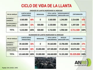 TIPO DE VEHÍCULO REENCAUCHE
TOTAL LLANTAS
(CONSUMIDORES)
RECICLAJE
(RESOLUCIÓN 1457)
AUTOMÓVIL Y
CAMIONETA 39.160.000 32% 0 39.160.000 13.706.000 25.454.000 27%
BUS (PASAJEROS) Y
CAMIÓN (CARGA) 82.500.000 68% 25.000.000 107.500.000 37.625.000 69.875.000 73%
TOTAL 121.660.000 100% 25.000.000 146.660.000 51.331.000 95.329.000 100%
CONTAMINACIÓN
LLANTAS NUEVAS
(PRODUCTORES)
KILOGRAMOS DE LLANTAS INGRESANDO AL MERCADO
CICLO DE VIDA DE LA LLANTA
Fuente: DIAN, BASEX, ANRE
TIPO DE VEHÍCULO REENCAUCHE
TOTAL LLANTAS
(CONSUMIDORES)
APROVECHAMIENTO
(RESOLUCIÓN 1457)
AUTOMÓVIL Y
CAMIONETA 3.560.000 68% 0 3.560.000 1.246.000 2.314.000 62%
BUS (PASAJEROS) Y
CAMIÓN (CARGA) 1.650.000 32% 500.000 2.150.000 752.500 1.397.500 38%
TOTAL 5.210.000 100% 500.000 5.710.000 1.998.500 3.711.500 100%
LLANTAS NUEVAS
(PRODUCTORES)
UNIDADES DE LLANTAS INGRESANDO AL MERCADO
CONTAMINACIÓN
 