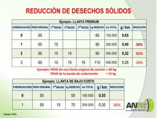 REDUCCIÓN DE DESECHOS SÓLIDOS
# REENCAUCHES PESO ORIGINAL 1ER
REUSO 2O
REUSO 3ER
REUSO kg DESECHO km TOTAL g / km REDUCCIÓN
0 65 65 100.000 0,65
1 65 15 80 200.000 0,40 38%
2 65 15 15 95 300.000 0,32 51%
3 65 15 15 15 110 400.000 0,28 58%
Ejemplo: LLANTA PREMIUM
# REENCAUCHES PESO ORIGINAL 1ER
REUSO kg DESECHO km TOTAL g / km REDUCCIÓN
0 55 55 100.000 0,55
1 55 15 70 200.000 0,35 36%
Ejemplo: LLANTA DE BAJO COSTO
Ejemplo: PESO de una llanta original de camión = 65 kg
PESO de la banda de rodamiento = 15 kg
Fuente: ANRE
 