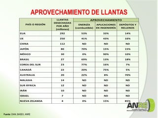 ENERGÍA
(combustible)
APLICACIONES
EN INGENIERÍA
DEPÓSITOS Y
RELLENOS
EUA 292 53% 33% 14%
UE 250 41% 43% 16%
CHINA 112 ND ND ND
JAPÓN 80 70% 15% 15%
MÉXICO 30 0% 90% 10%
BRASIL 27 69% 13% 18%
COREA DEL SUR 23 77% 16% 7%
CANADÁ 22 20% 75% 5%
AUSTRALIA 20 22% 8% 70%
MALASIA 14 ND ND ND
SUR ÁFRICA 12 ND ND ND
IRÁN 10 ND ND ND
ISRAEL 7 ND ND ND
NUEVA ZELANDA 4 0% 15% 85%
PAÍS O REGIÓN
LLANTAS
DESECHADAS
POR AÑO
(millones)
APROVECHAMIENTO
APROVECHAMIENTO DE LLANTAS
Fuente: DIAN, BASEX, ANRE
 