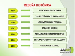 RESEÑA HISTÓRICA
1950 REENCAUCHE EN COLOMBIA
1990 TECNOLOGÍA PARA EL REENCAUCHE
2005 NORMA TÉCNICA DE PROCESO
2007 CREACIÓN DE ANRE
2009 REGLAMENTACIÓN TÉCNICA LLANTAS
2010 SISTEMAS DE RECOLECCIÓN SELECTIVA
2014 CREACIÓN DE ALARNEU
 