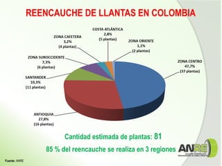Fuente: ANRE
REENCAUCHE DE LLANTAS EN COLOMBIA
Cantidad estimada de plantas: 81
85 % del reencauche se realiza en 3 regiones
 