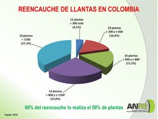 Fuente: ANRE
80% del reencauche lo realiza el 50% de plantas
REENCAUCHE DE LLANTAS EN COLOMBIA
 