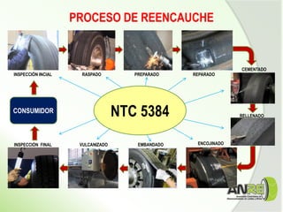 PROCESO DE REENCAUCHE
CONSUMIDOR
INSPECCIÓN INCIAL RASPADO PREPARADO
INSPECCIÓN FINAL VULCANIZADO
REPARADO
CEMENTADO
EMBANDADO
RELLENADO
ENCOJINADO
NTC 5384
 