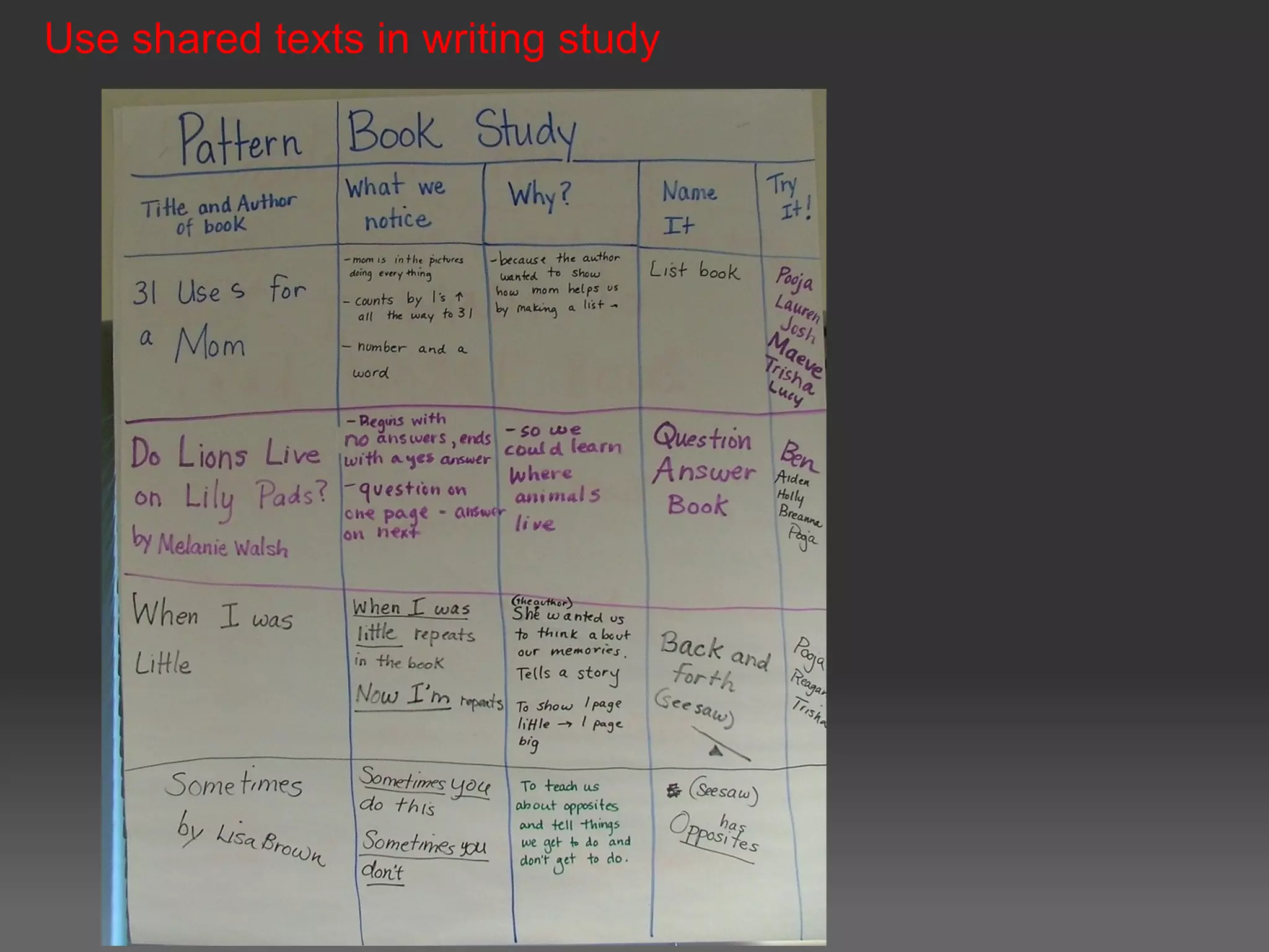 Use shared texts in writing study
 