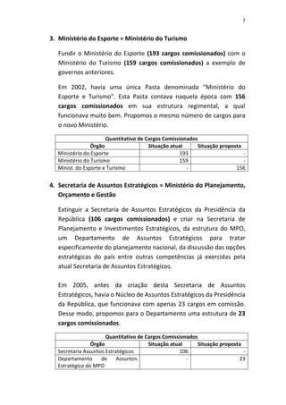 7


3. Ministério do Esporte = Ministério do Turismo

   Fundir o Ministério do Esporte (193 cargos comissionados) com o
   Ministério do Turismo (159 cargos comissionados) a exemplo de
   governos anteriores.

   Em 2002, havia uma única Pasta denominada “Ministério do
   Esporte e Turismo”. Esta Pasta contava naquela época com 156
   cargos comissionados em sua estrutura regimental, a qual
   funcionava muito bem. Propomos o mesmo número de cargos para
   o novo Ministério.

                      Quantitativo de Cargos Comissionados
                Órgão                  Situação atual     Situação proposta
  Ministério do Esporte                            193                      -
  Ministério do Turismo                            159                      -
  Minist. do Esporte e Turismo                        -                  156


4. Secretaria de Assuntos Estratégicos = Ministério do Planejamento,
   Orçamento e Gestão

   Extinguir a Secretaria de Assuntos Estratégicos da Presidência da
   República (106 cargos comissionados) e criar na Secretaria de
   Planejamento e Investimentos Estratégicos, da estrutura do MPO,
   um Departamento de Assuntos Estratégicos para tratar
   especificamente do planejamento nacional, da discussão das opções
   estratégicas do país entre outras competências já exercidas pela
   atual Secretaria de Assuntos Estratégicos.

   Em 2005, antes da criação desta Secretaria de Assuntos
   Estratégicos, havia o Núcleo de Assuntos Estratégicos da Presidência
   da República, que funcionava com apenas 23 cargos em comissão.
   Desse modo, propomos para o Departamento uma estrutura de 23
   cargos comissionados.
                      Quantitativo de Cargos Comissionados
                Órgão                  Situação atual     Situação proposta
  Secretaria Assuntos Estratégicos                  106                     -
  Departamento      de     Assuntos                   -                   23
  Estratégico do MPO
 