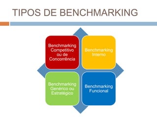 TIPOS DE BENCHMARKING
Benchmarking
Competitivo
ou de
Concorrência
Benchmarking
Interno
Benchmarking
Genérico ou
Estratégico
Benchmarking
Funcional
 