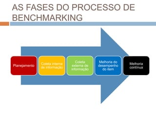 AS FASES DO PROCESSO DE
BENCHMARKING
Planejamento
Coleta interna
de informação
Coleta
externa de
informação
Melhoria do
desempenho
do item
Melhoria
contínua
 