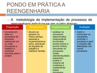 PONDO EM PRÁTICA A
REENGENHARIA
 A metodologia da implementação de processos de
reengenharia estrutura-se em quatro etapas:
Preparação
• Consiste em
listar os
processos da
empresa,
selecionar um
ou mais
processos a
redefinir e
mobilizar
recursos para o
projeto
Planejamento
• devem-se
garantir os
meios (tempo,
pessoas e
orçamento(recur
sos)), estruturar
as equipes de
trabalho e
distribuir tarefas
Implementação
• analisar os
processos
selecionados
(responsável,
envolvidos,
pontos fracos e
pontos fortes),
reinventar os
processos
(visão
cliente/resultado
esperado),
avaliar o
impacto da
mudança e
implementar
esses
Avaliação
• medir e
comunicar os
resultados,
controlar o
processo e gerir
o impacto das
alterações nos
outros
processos
 