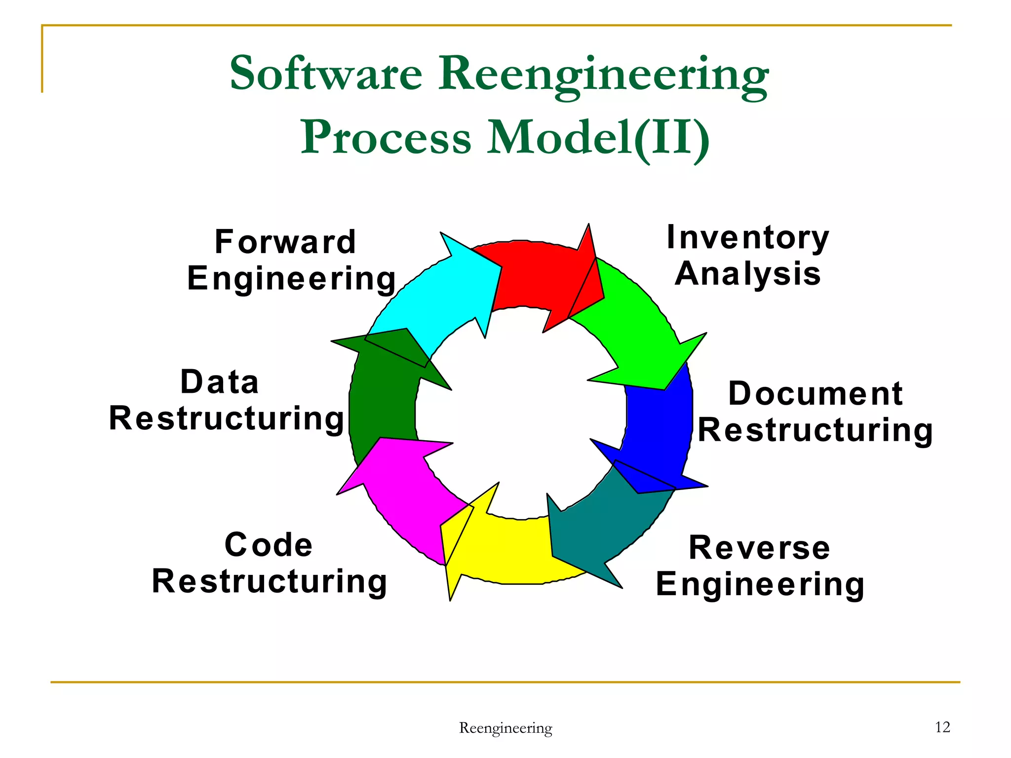 Software Reengineering  Process Model(II) Reengineering Data  Restructuring Forward  Engineering Code Restructuring Document Restructuring Inventory Analysis Reverse Engineering 