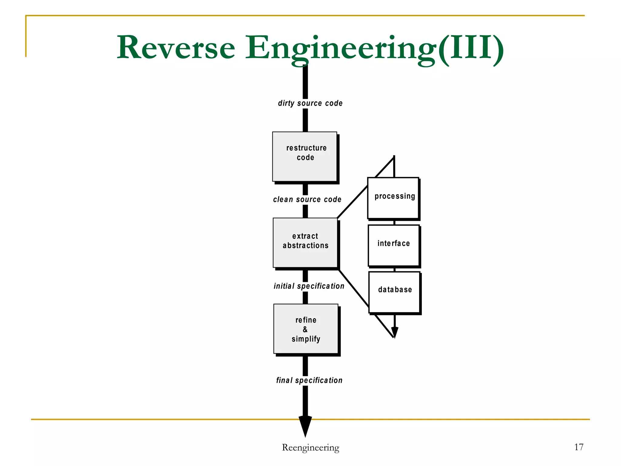 Reverse Engineering (III) Reengineering 