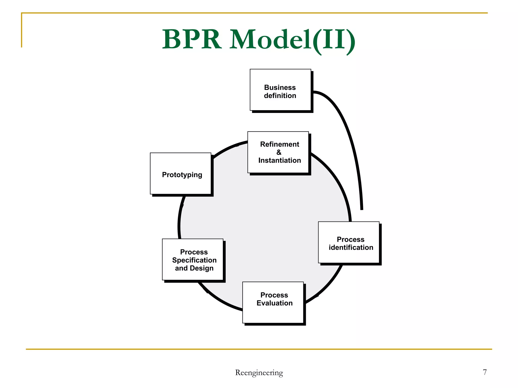 BPR Model(II) Reengineering Business definition Process identification Process Evaluation Process Specification and Design Prototyping Refinement & Instantiation 